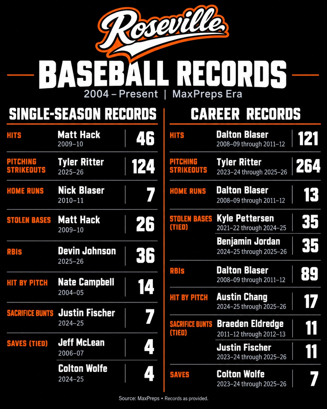 Roseville Baseball records, 2004–present: single-season and career leaders in hits, pitching strikeouts, home runs, stolen bases, RBIs, hit by pitch, sacrifice bunts and saves